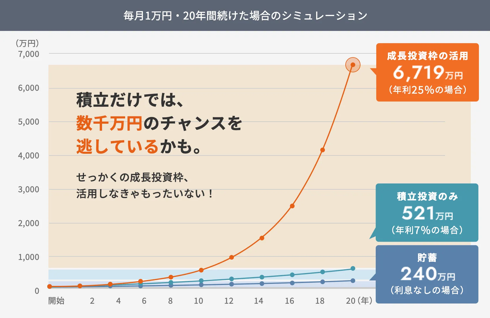 毎月1万円・20年間続けた場合のシミュレーション 積立だけでは、数千万円のチャンスを逃しているかも。せっかくの成長投資枠、活用しなきゃもったいない！ 成長投資枠の活用6,719万円（年利25%の場合） 積立投資のみ521万円（年利7%の場合） 貯蓄240万円（利息なしの場合）